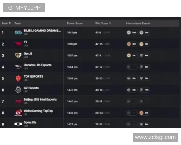 英雄联盟实力排行榜更新BLG强势夺冠荣登第一名